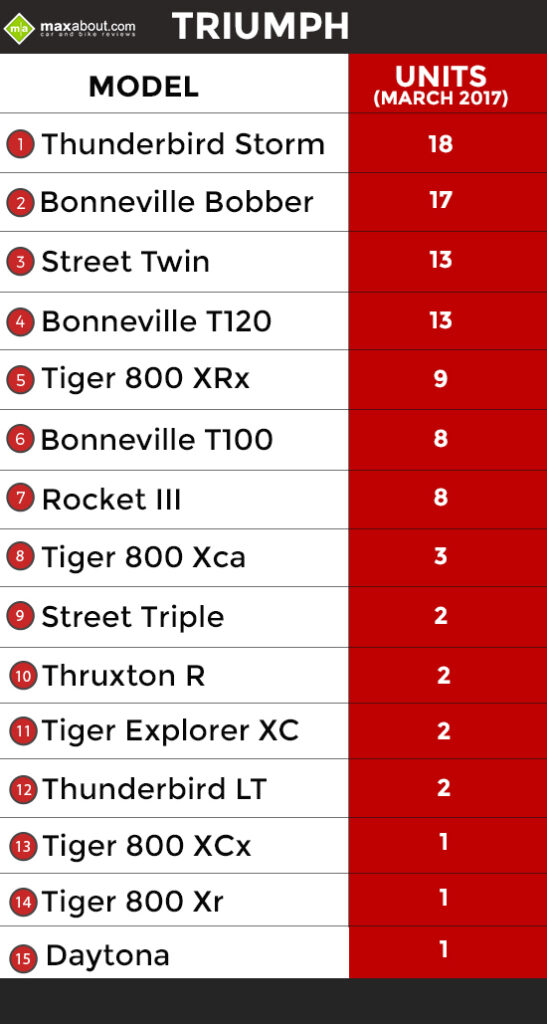 Triumph-Sales-March-2017