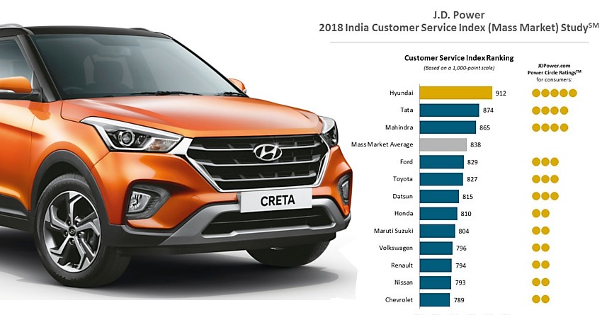 Brand-Wise Car After-Sales