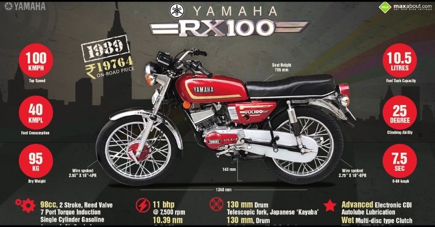 New Yamaha RX100 India Launch - Here’s What We Know So Far